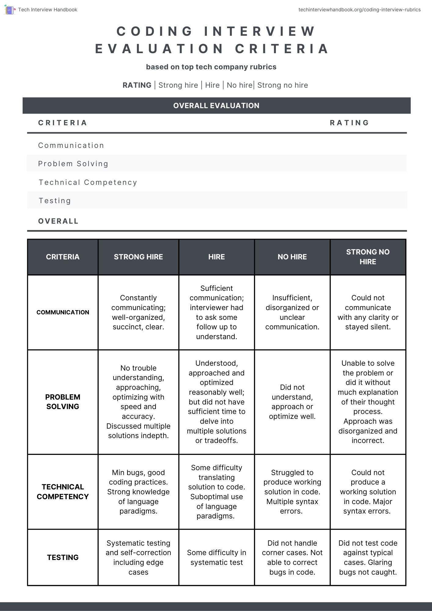 Coding interview evaluation rubric for software engineers